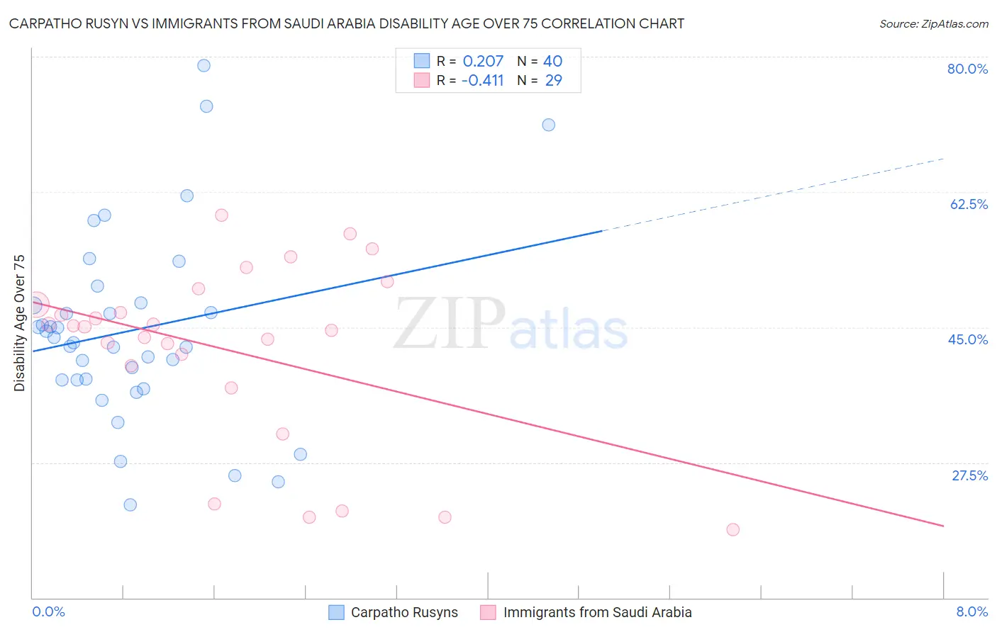 Carpatho Rusyn vs Immigrants from Saudi Arabia Disability Age Over 75