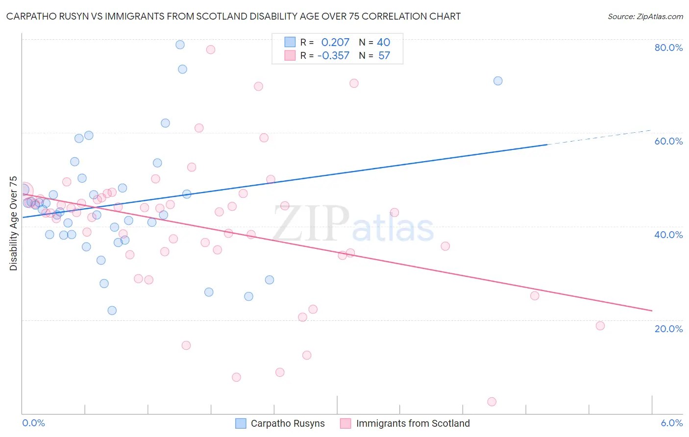 Carpatho Rusyn vs Immigrants from Scotland Disability Age Over 75