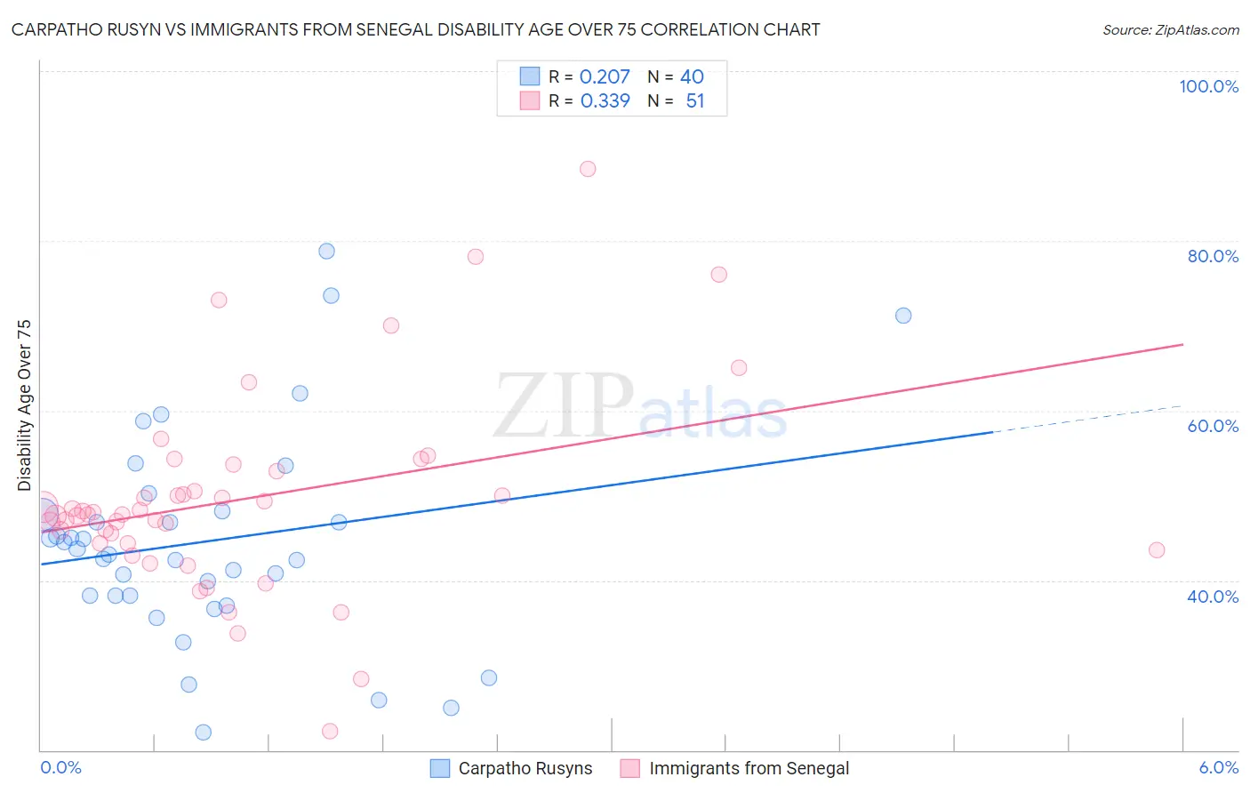 Carpatho Rusyn vs Immigrants from Senegal Disability Age Over 75