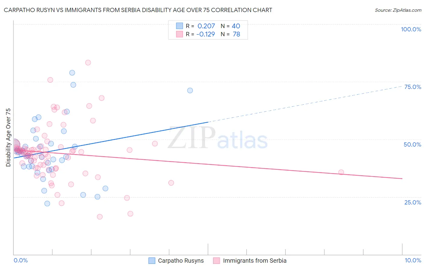 Carpatho Rusyn vs Immigrants from Serbia Disability Age Over 75