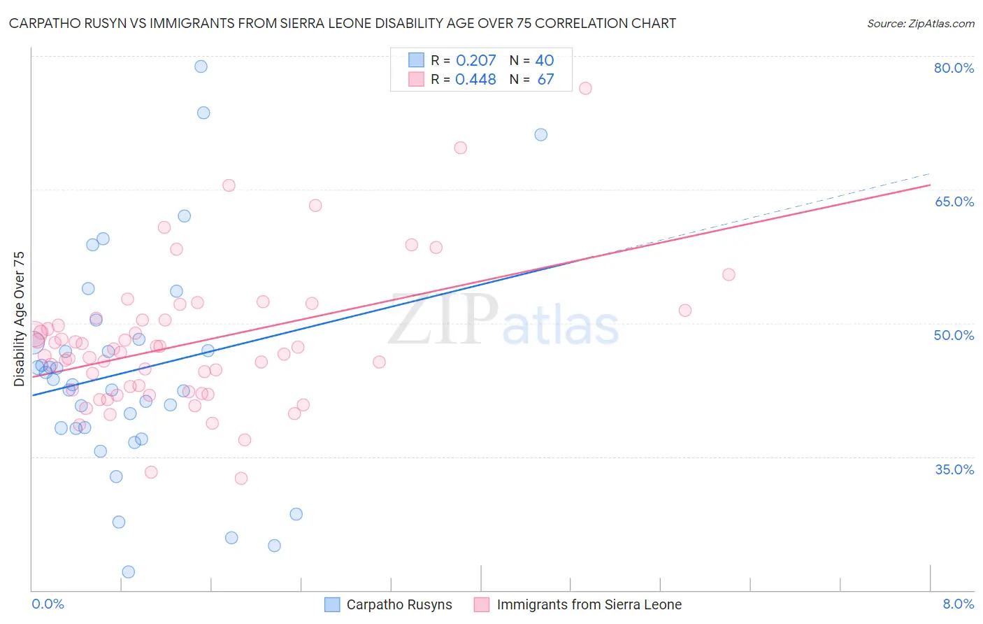 Carpatho Rusyn vs Immigrants from Sierra Leone Disability Age Over 75