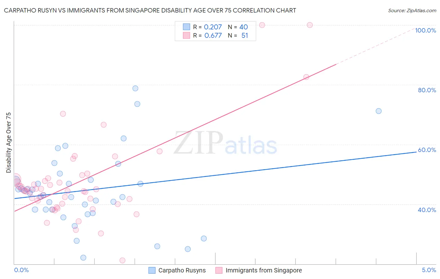 Carpatho Rusyn vs Immigrants from Singapore Disability Age Over 75