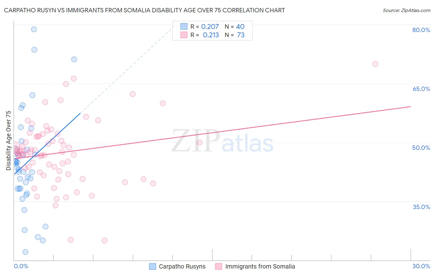 Carpatho Rusyn vs Immigrants from Somalia Disability Age Over 75
