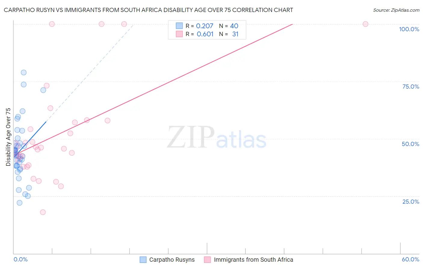 Carpatho Rusyn vs Immigrants from South Africa Disability Age Over 75