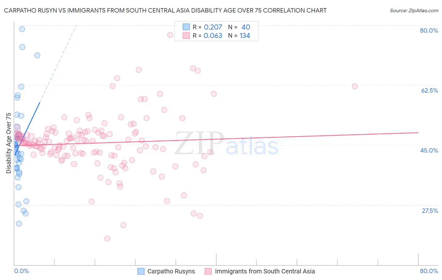 Carpatho Rusyn vs Immigrants from South Central Asia Disability Age Over 75