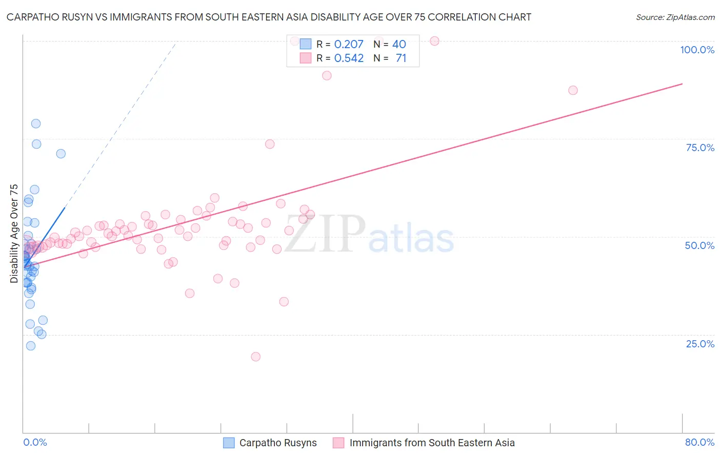 Carpatho Rusyn vs Immigrants from South Eastern Asia Disability Age Over 75
