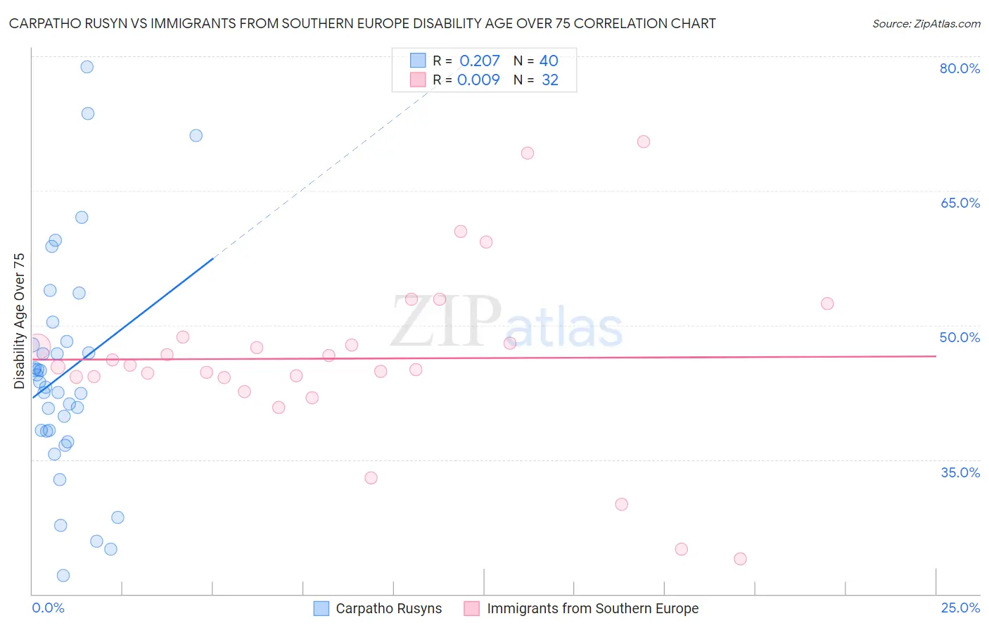 Carpatho Rusyn vs Immigrants from Southern Europe Disability Age Over 75