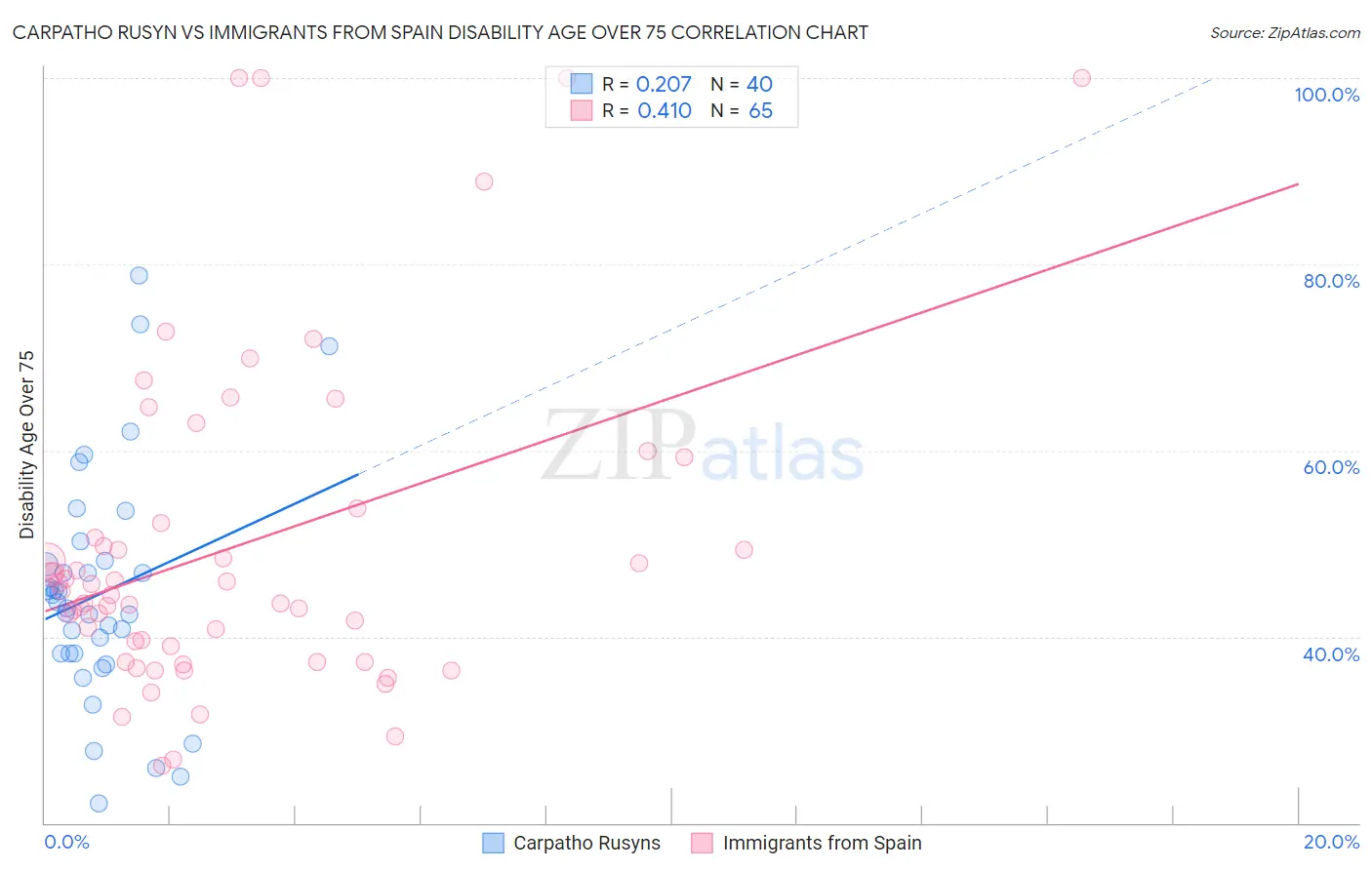Carpatho Rusyn vs Immigrants from Spain Disability Age Over 75