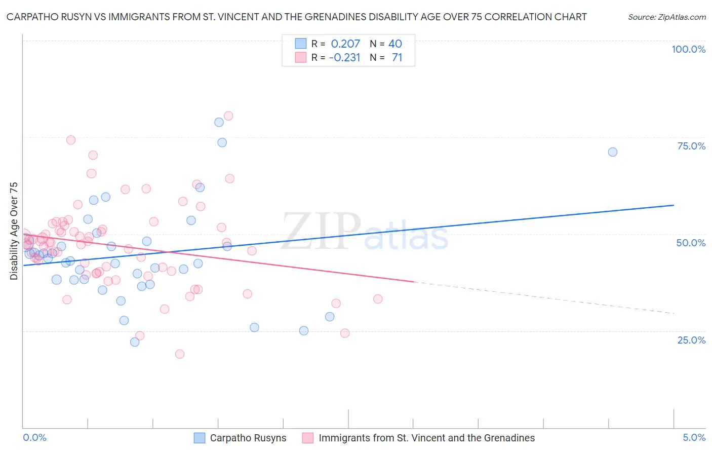 Carpatho Rusyn vs Immigrants from St. Vincent and the Grenadines Disability Age Over 75