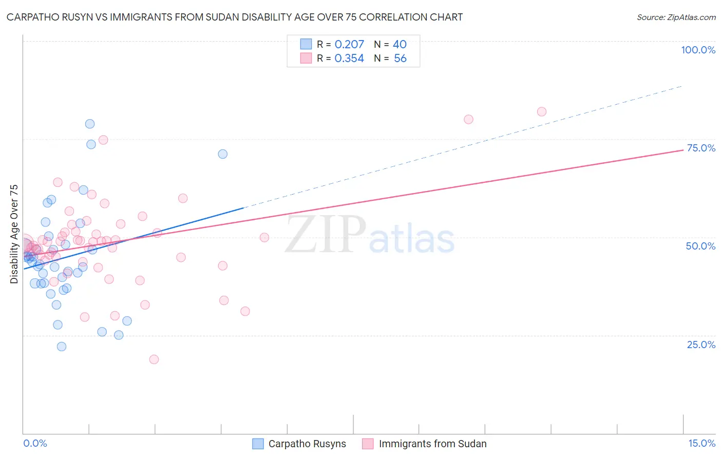 Carpatho Rusyn vs Immigrants from Sudan Disability Age Over 75