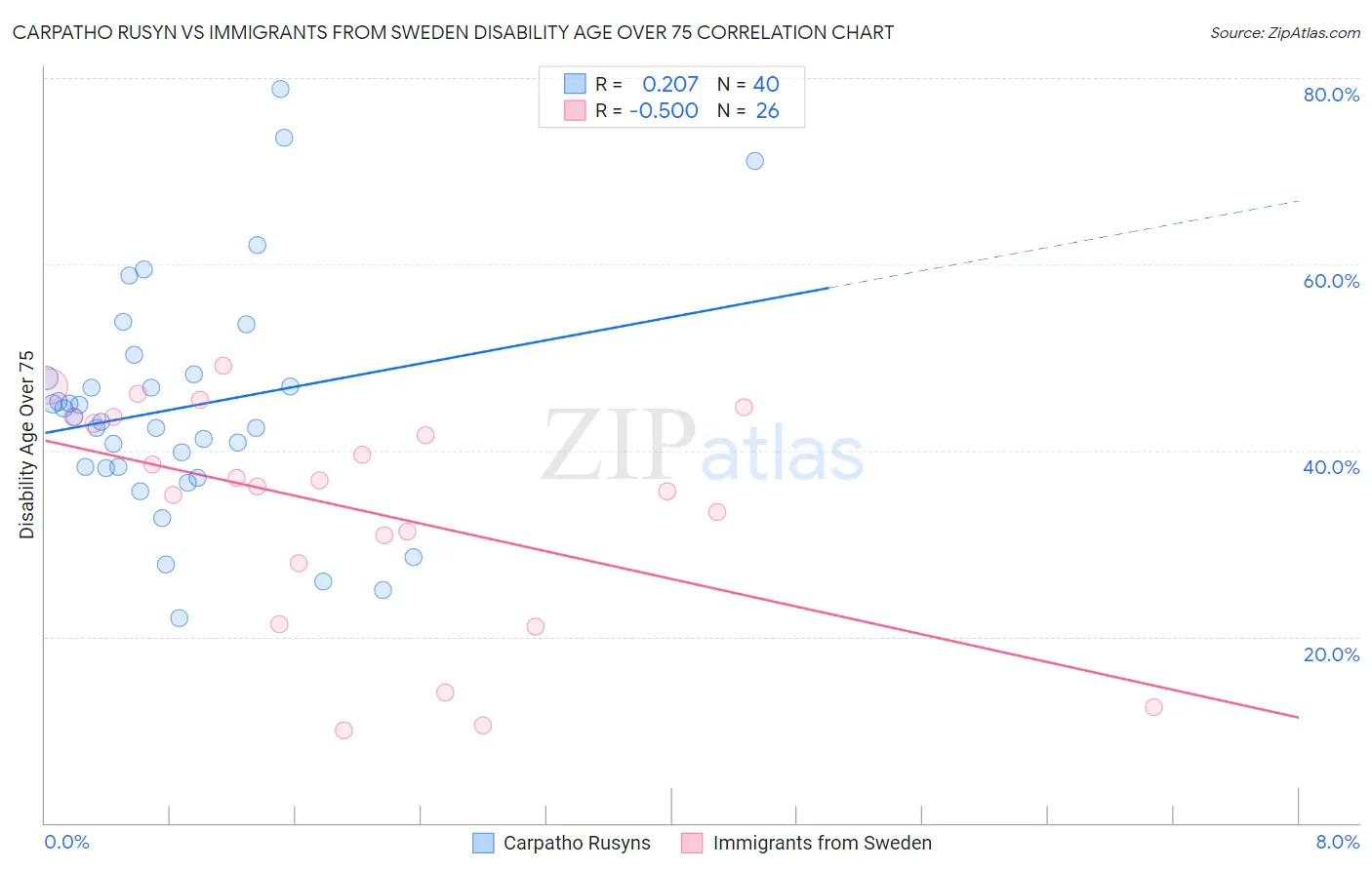 Carpatho Rusyn vs Immigrants from Sweden Disability Age Over 75