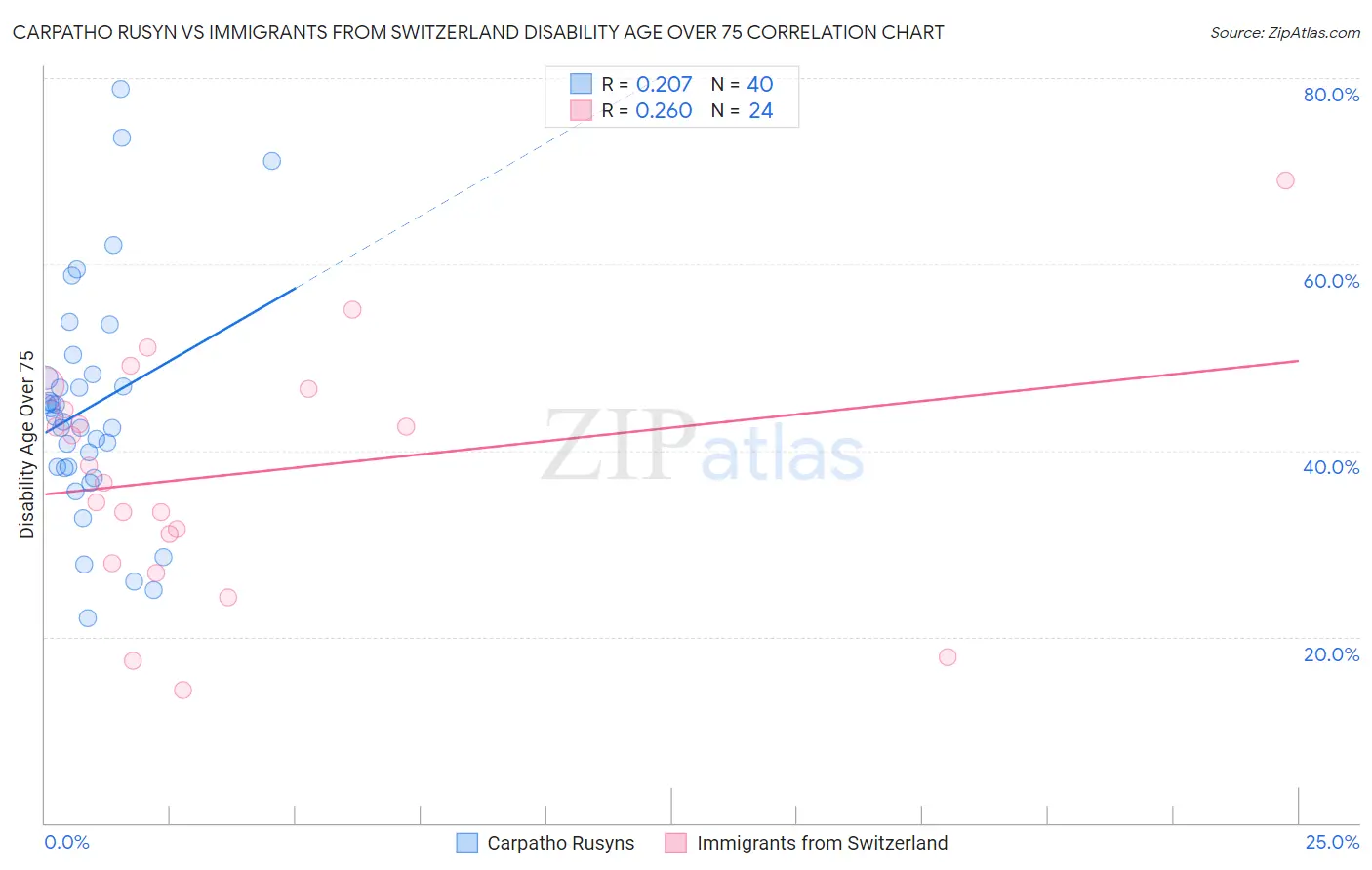 Carpatho Rusyn vs Immigrants from Switzerland Disability Age Over 75