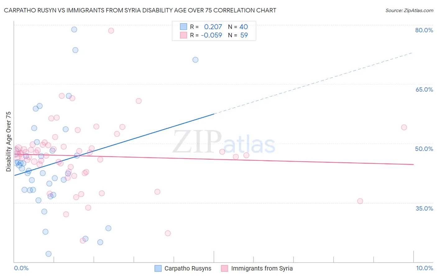 Carpatho Rusyn vs Immigrants from Syria Disability Age Over 75