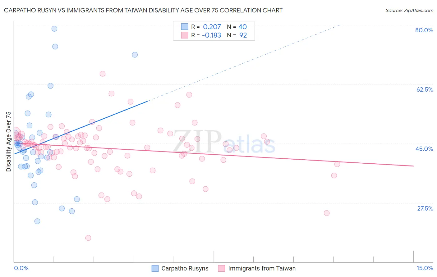 Carpatho Rusyn vs Immigrants from Taiwan Disability Age Over 75