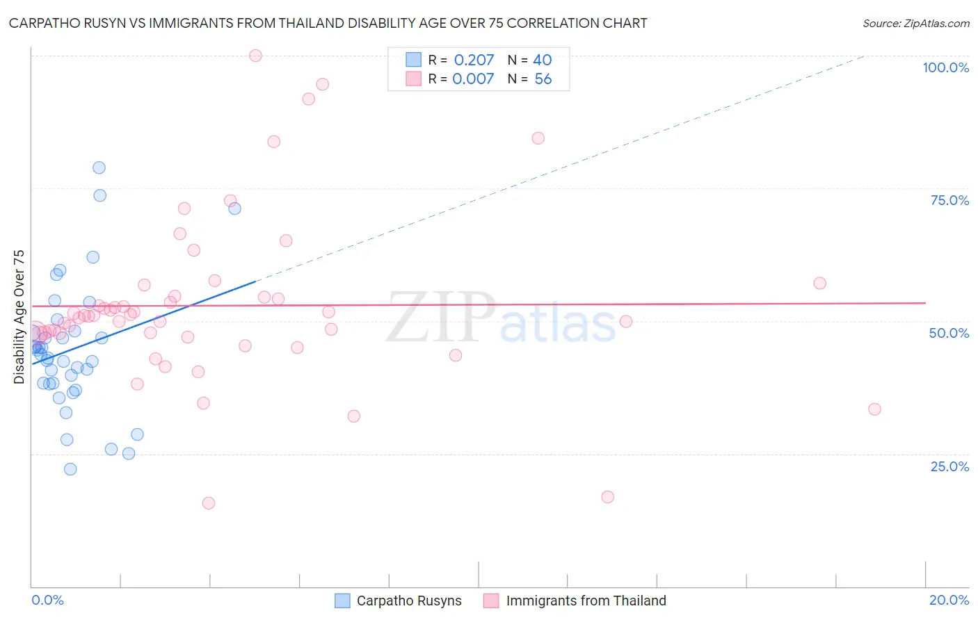 Carpatho Rusyn vs Immigrants from Thailand Disability Age Over 75