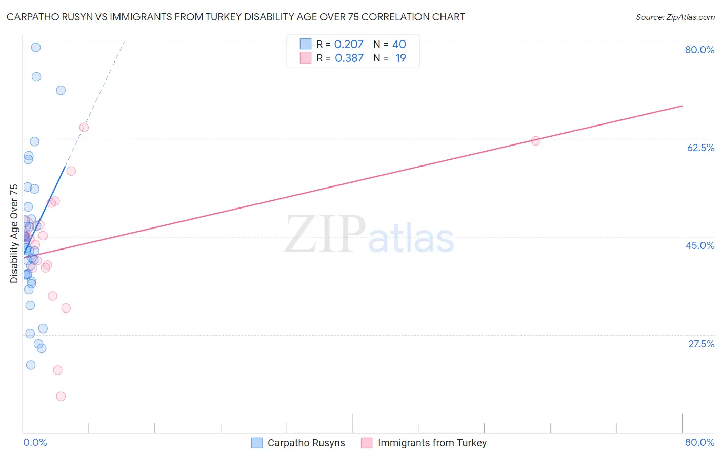 Carpatho Rusyn vs Immigrants from Turkey Disability Age Over 75