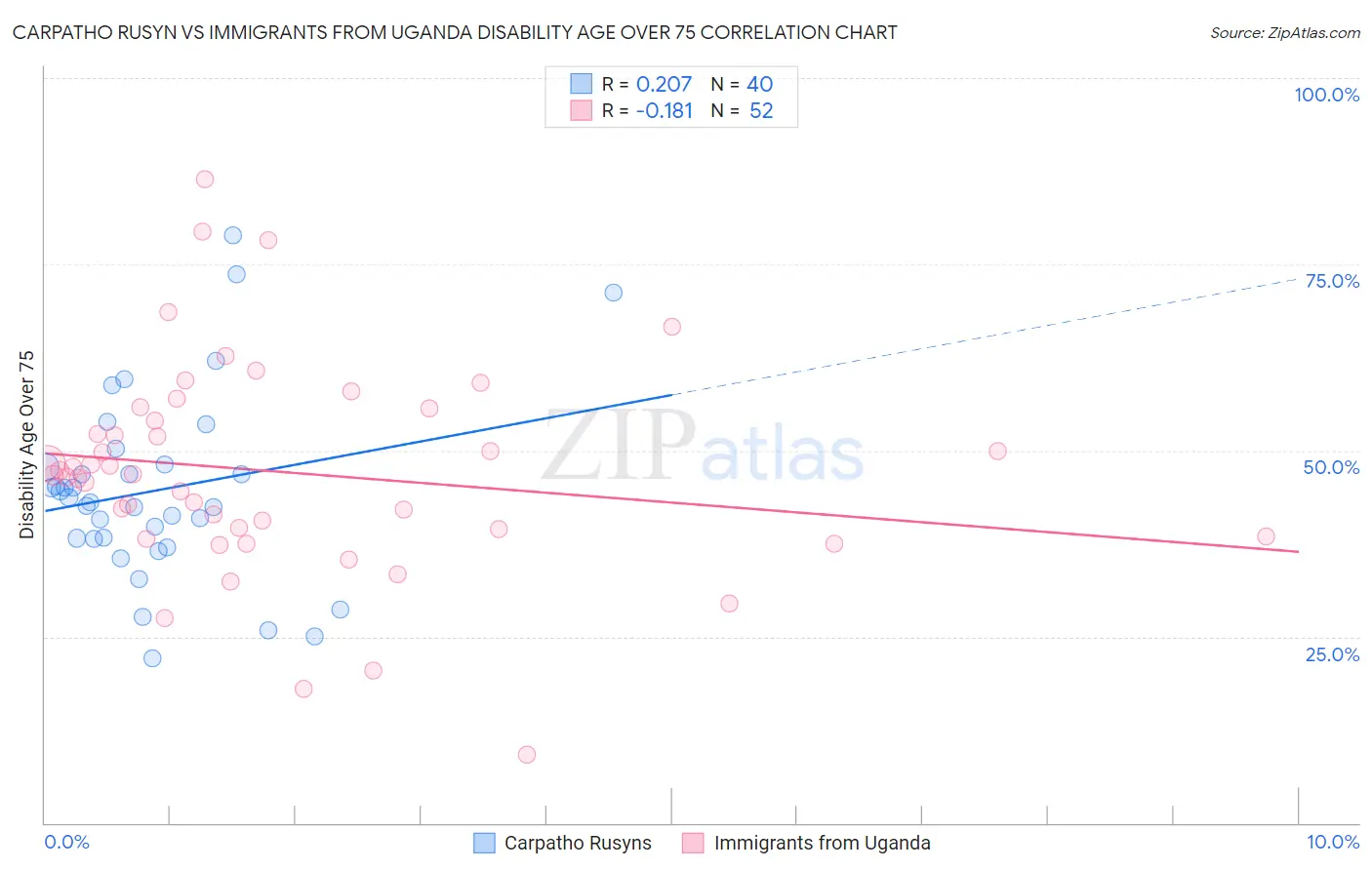 Carpatho Rusyn vs Immigrants from Uganda Disability Age Over 75
