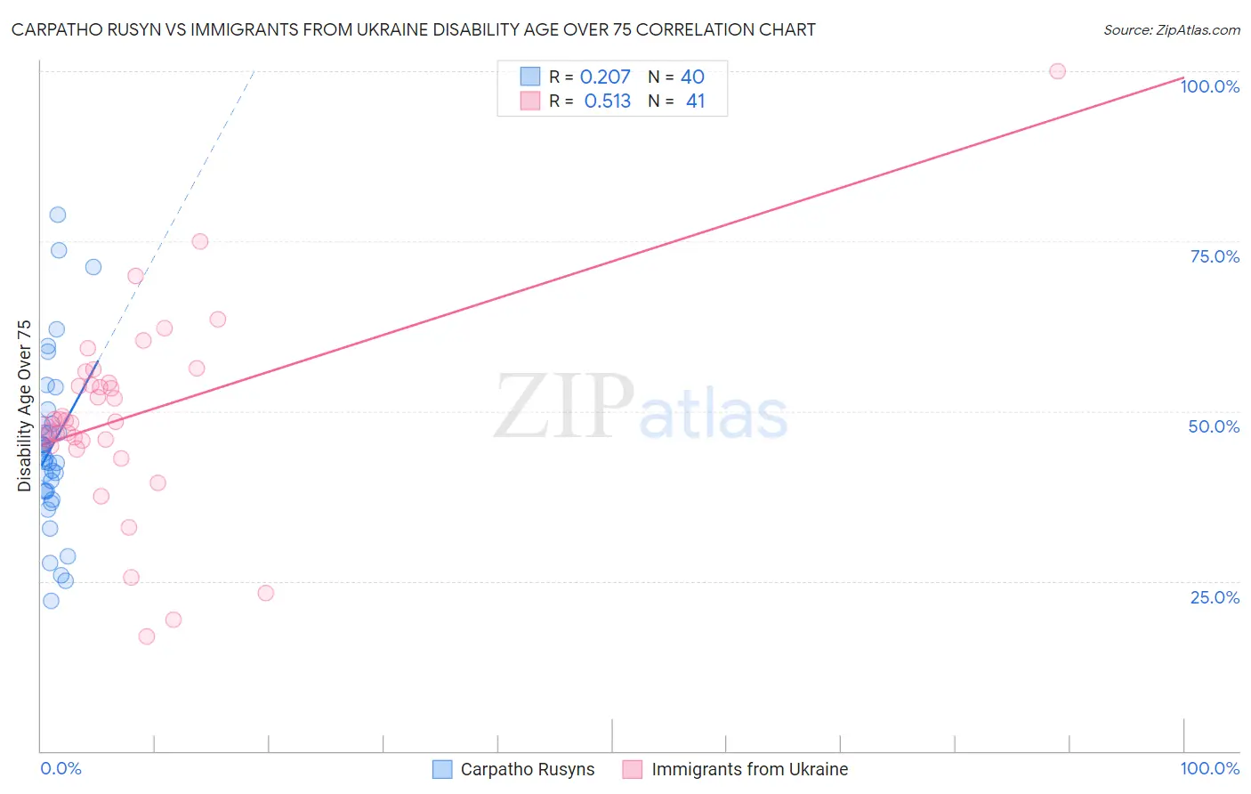 Carpatho Rusyn vs Immigrants from Ukraine Disability Age Over 75