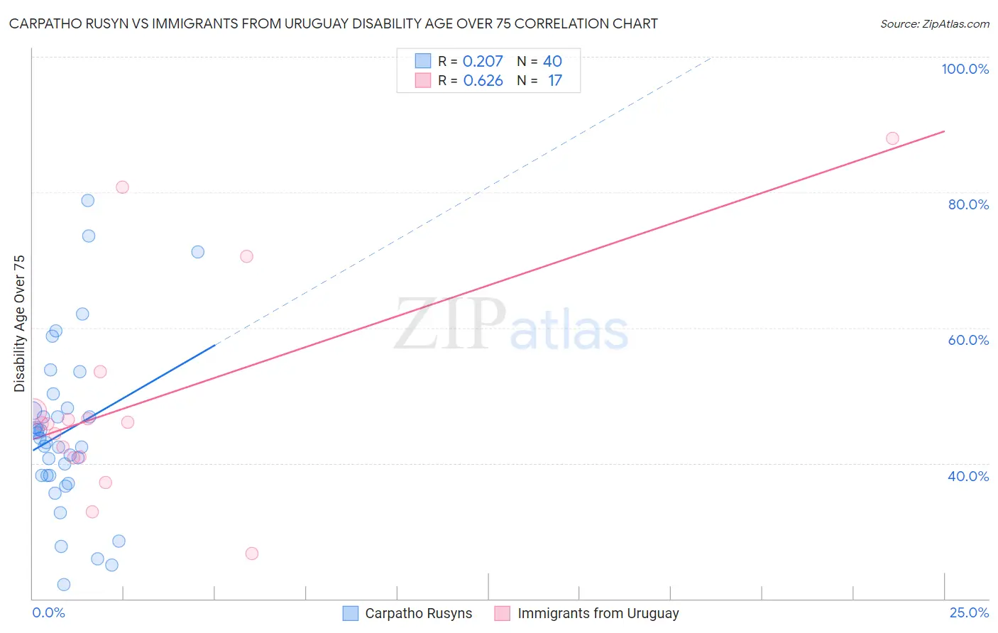 Carpatho Rusyn vs Immigrants from Uruguay Disability Age Over 75