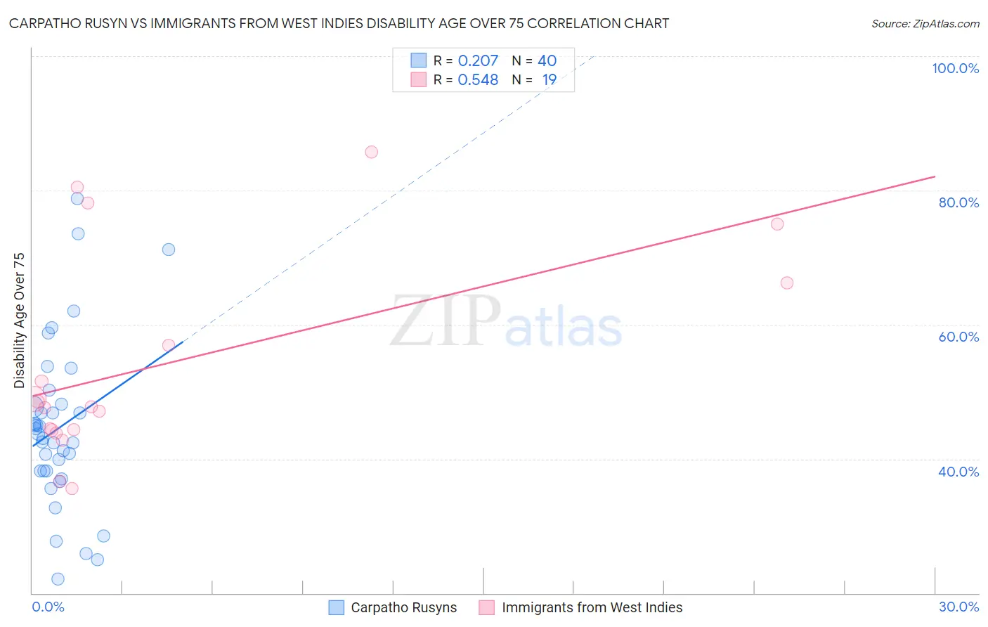 Carpatho Rusyn vs Immigrants from West Indies Disability Age Over 75
