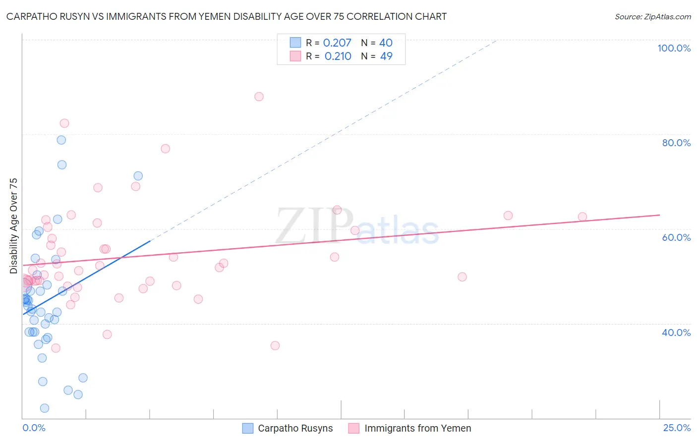 Carpatho Rusyn vs Immigrants from Yemen Disability Age Over 75