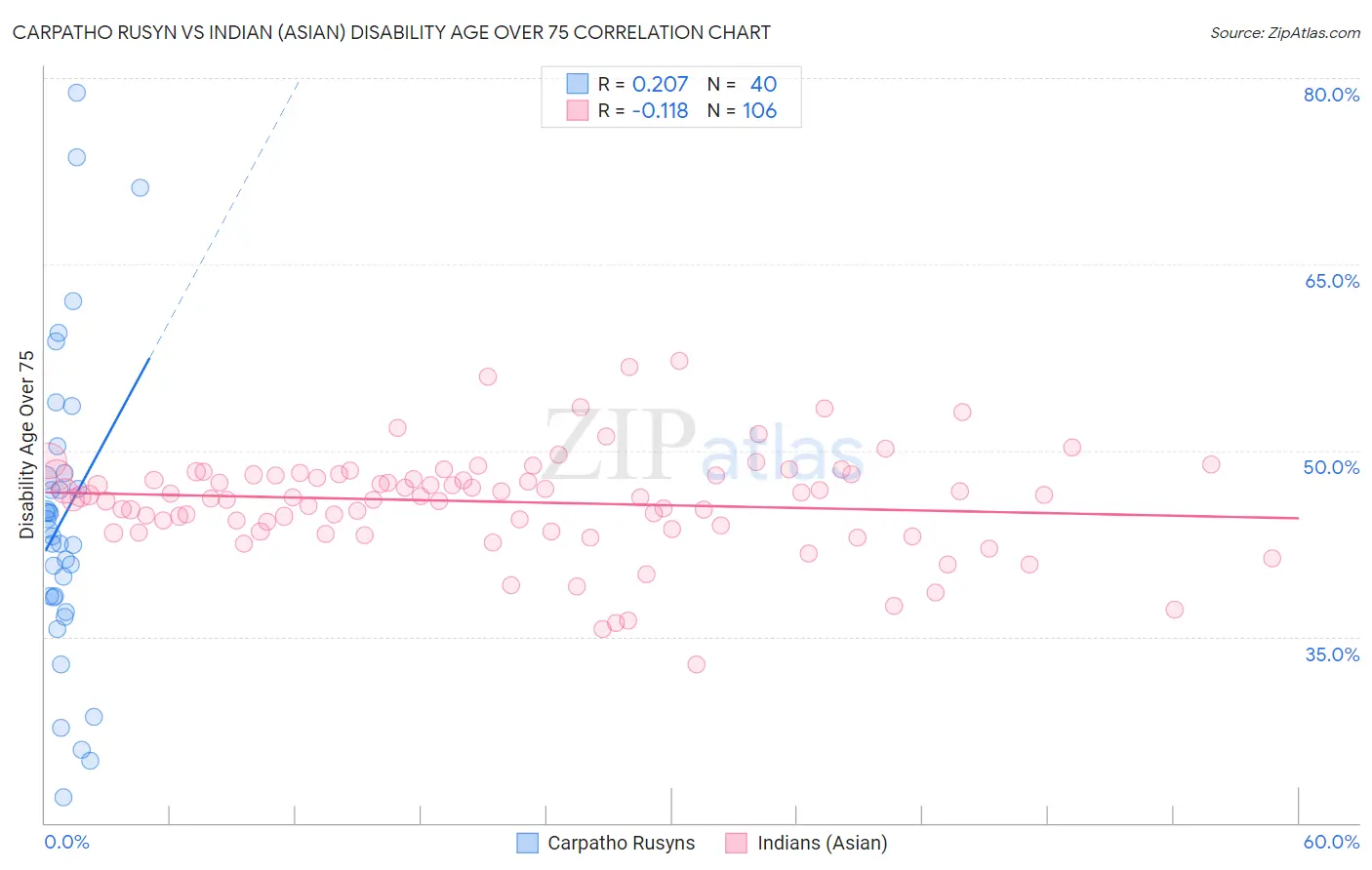 Carpatho Rusyn vs Indian (Asian) Disability Age Over 75