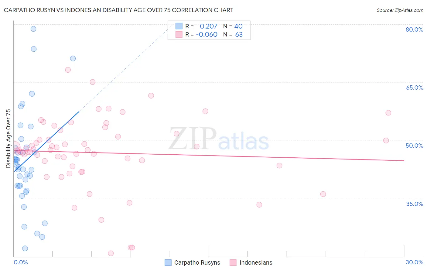 Carpatho Rusyn vs Indonesian Disability Age Over 75
