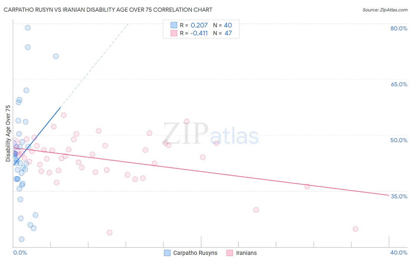 Carpatho Rusyn vs Iranian Disability Age Over 75