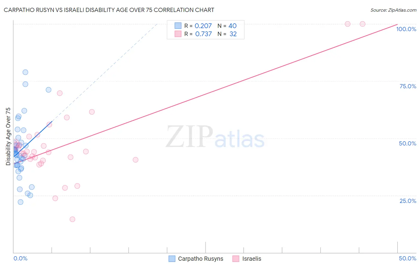Carpatho Rusyn vs Israeli Disability Age Over 75