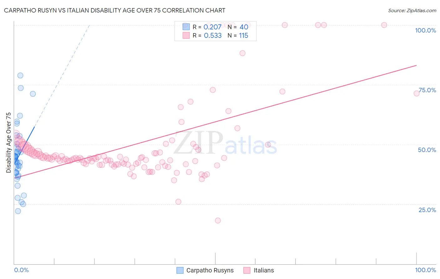 Carpatho Rusyn vs Italian Disability Age Over 75