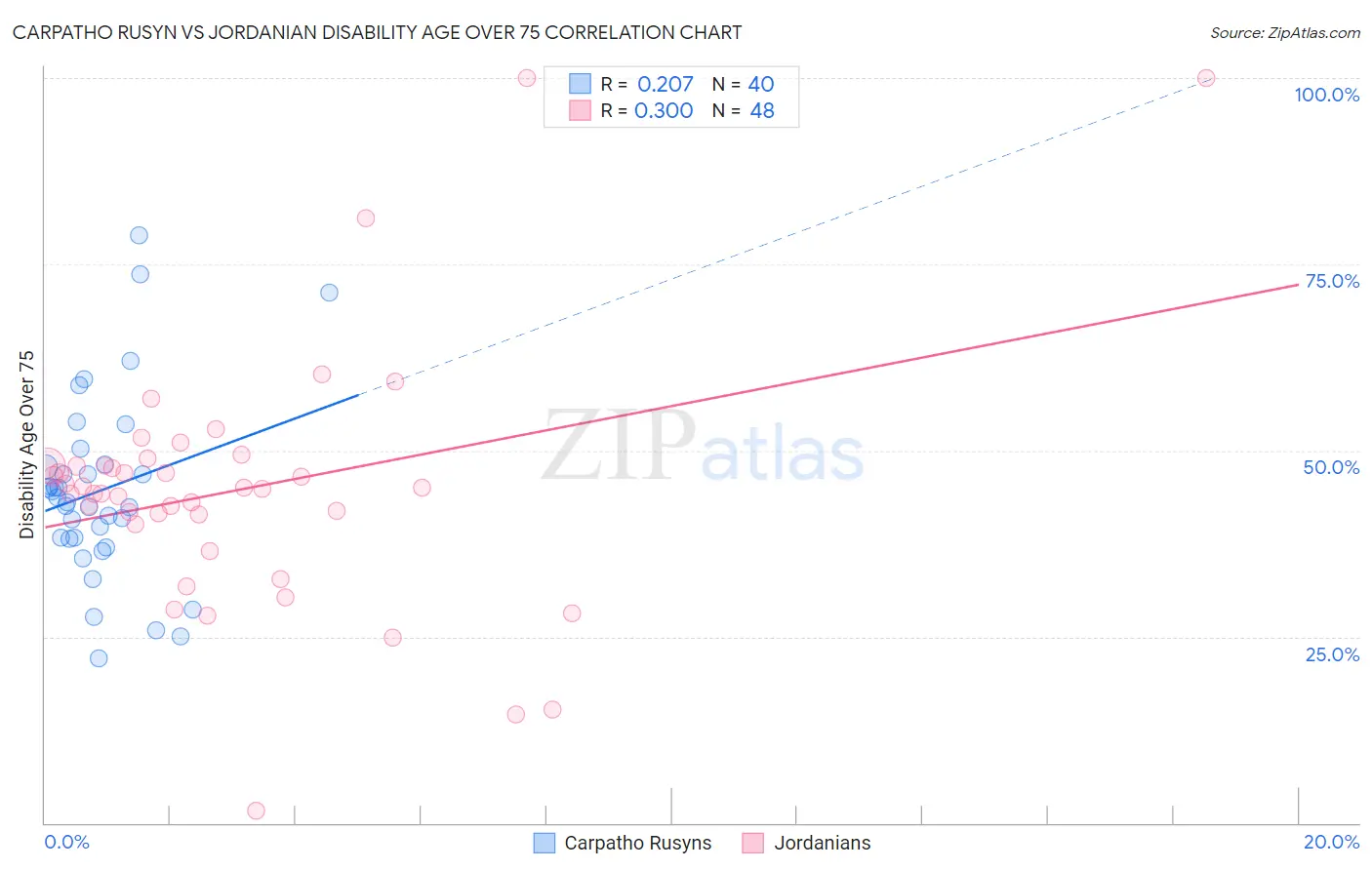 Carpatho Rusyn vs Jordanian Disability Age Over 75