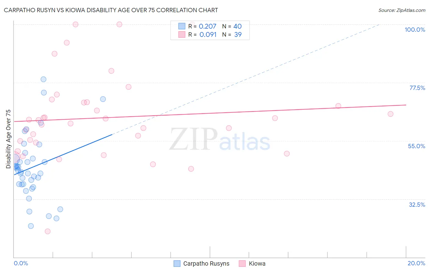 Carpatho Rusyn vs Kiowa Disability Age Over 75