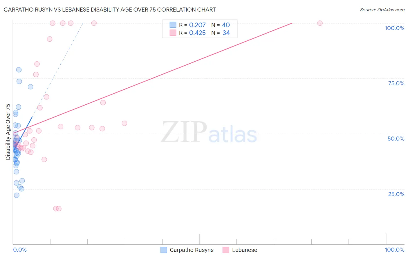 Carpatho Rusyn vs Lebanese Disability Age Over 75