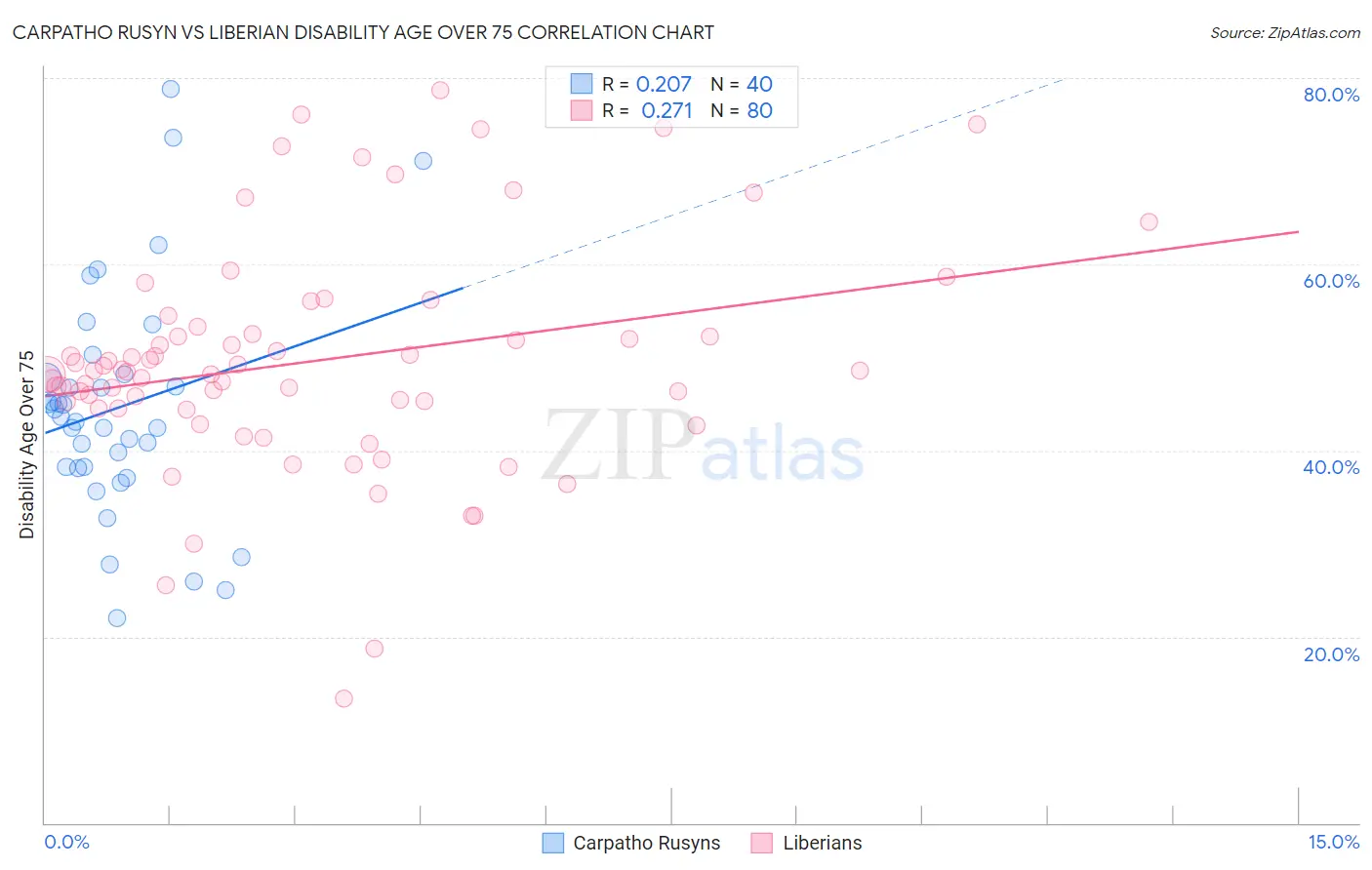 Carpatho Rusyn vs Liberian Disability Age Over 75