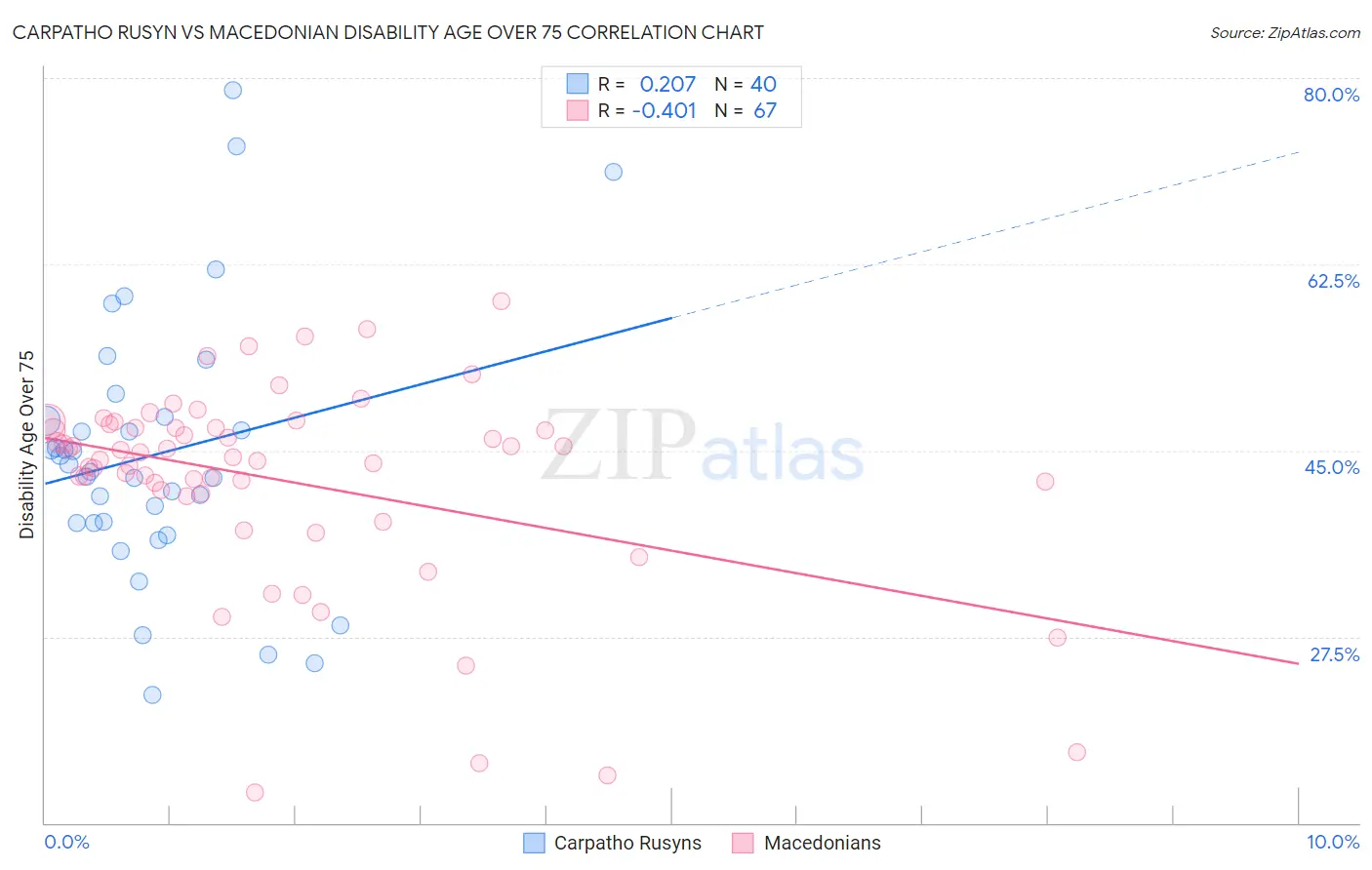 Carpatho Rusyn vs Macedonian Disability Age Over 75
