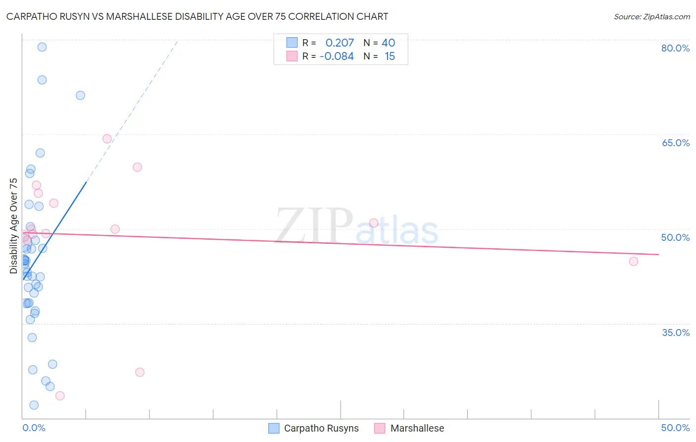 Carpatho Rusyn vs Marshallese Disability Age Over 75