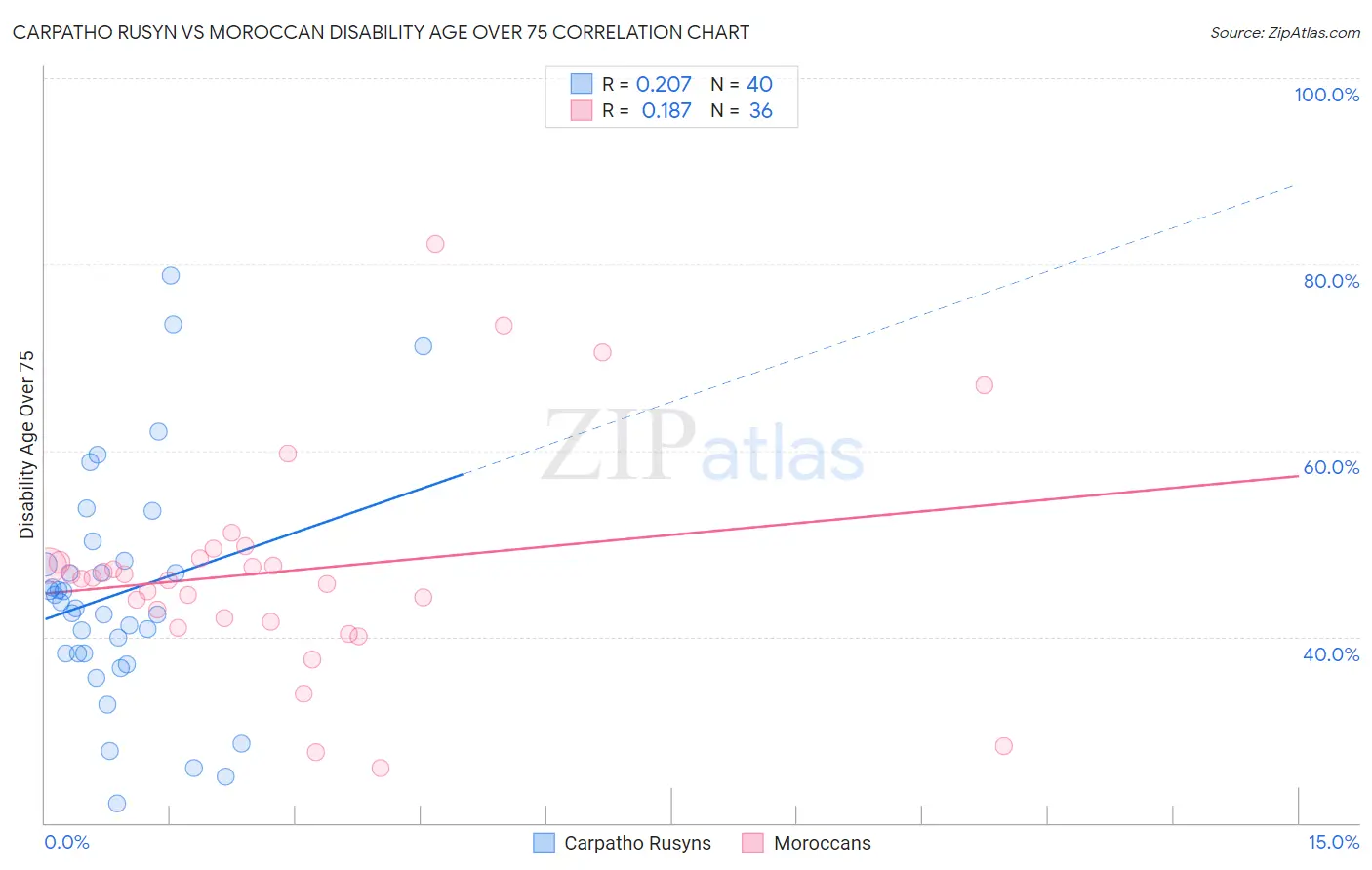 Carpatho Rusyn vs Moroccan Disability Age Over 75