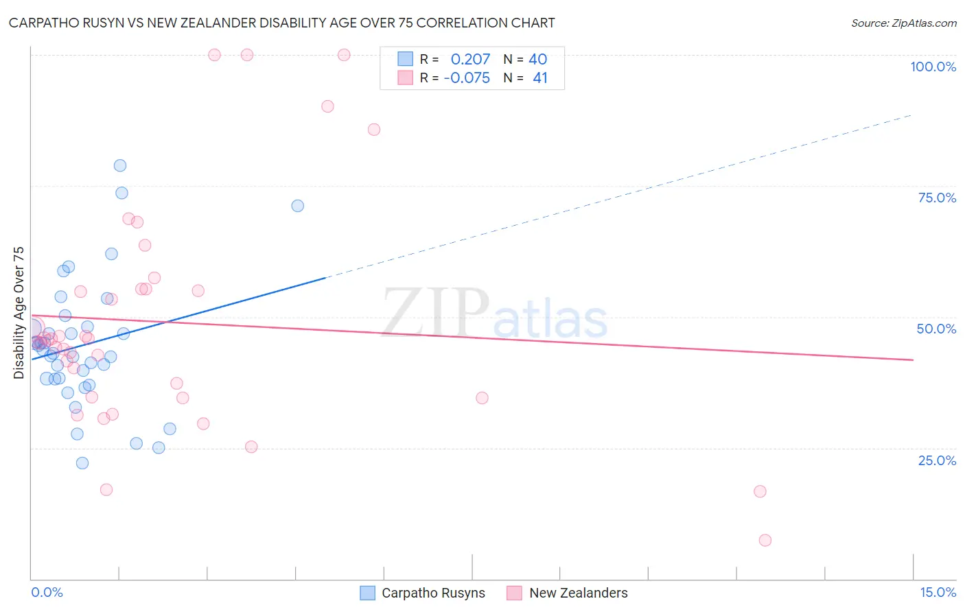 Carpatho Rusyn vs New Zealander Disability Age Over 75