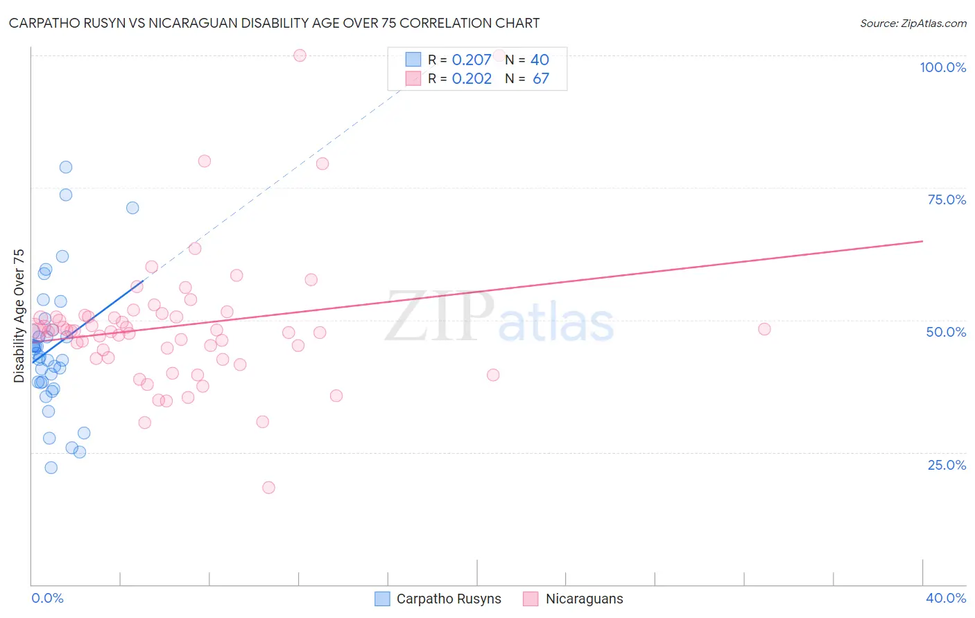 Carpatho Rusyn vs Nicaraguan Disability Age Over 75