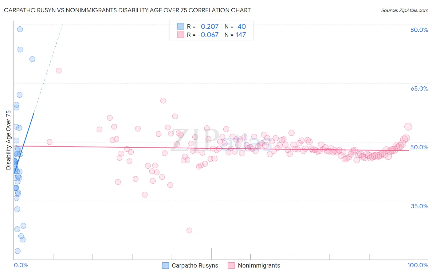 Carpatho Rusyn vs Nonimmigrants Disability Age Over 75