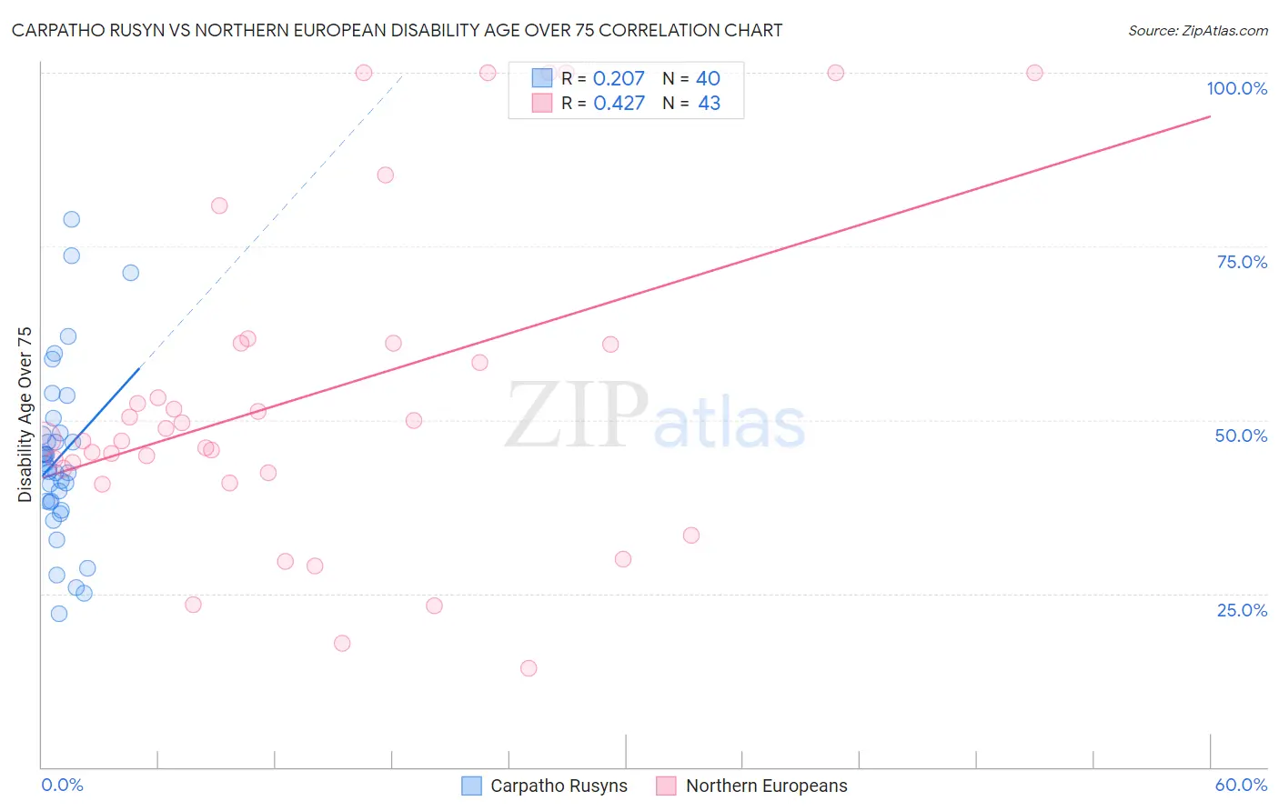 Carpatho Rusyn vs Northern European Disability Age Over 75