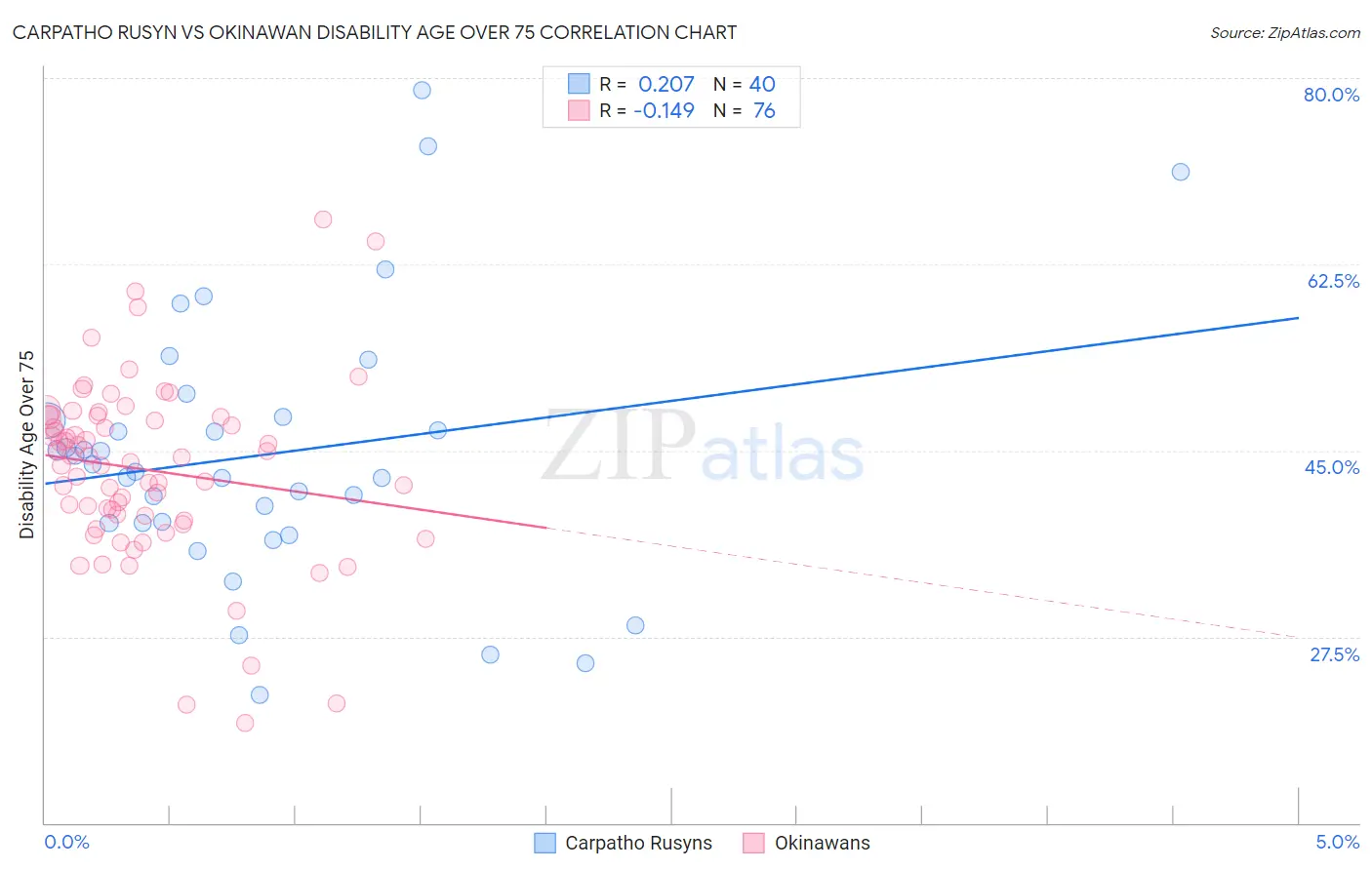 Carpatho Rusyn vs Okinawan Disability Age Over 75