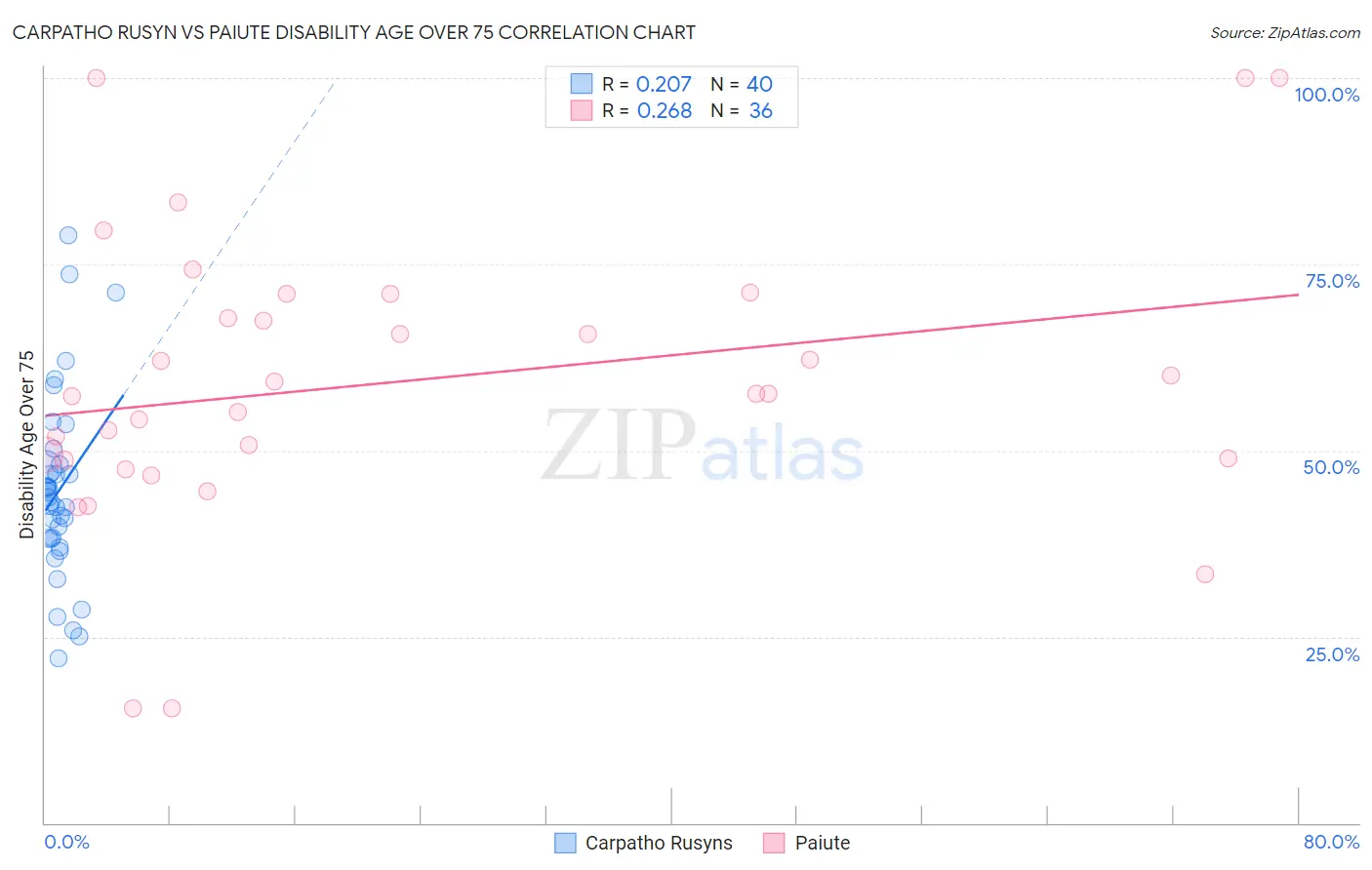 Carpatho Rusyn vs Paiute Disability Age Over 75
