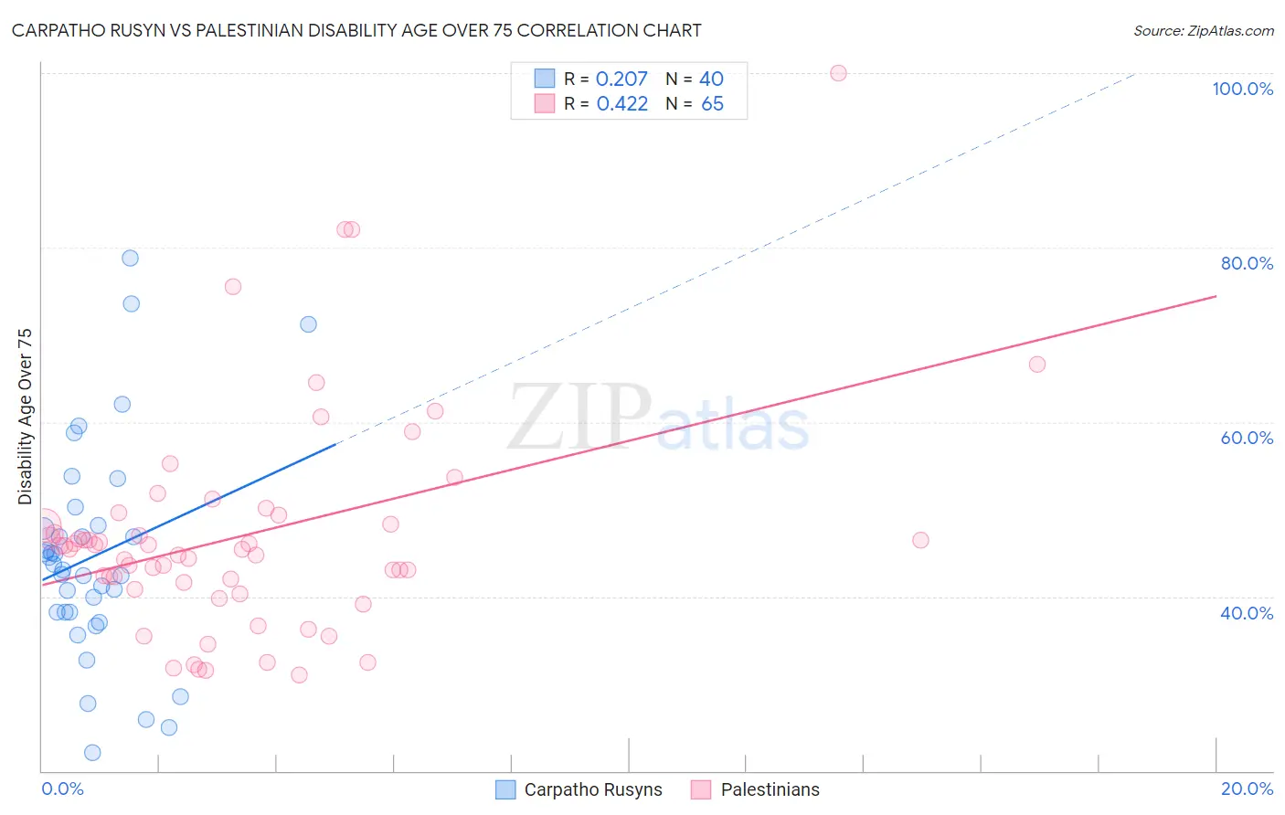 Carpatho Rusyn vs Palestinian Disability Age Over 75