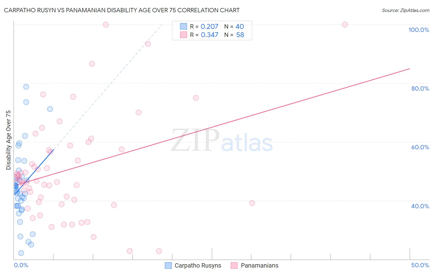 Carpatho Rusyn vs Panamanian Disability Age Over 75