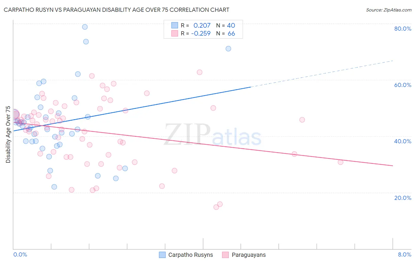 Carpatho Rusyn vs Paraguayan Disability Age Over 75