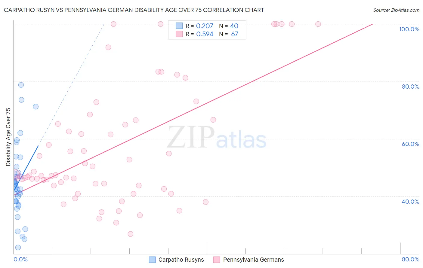 Carpatho Rusyn vs Pennsylvania German Disability Age Over 75