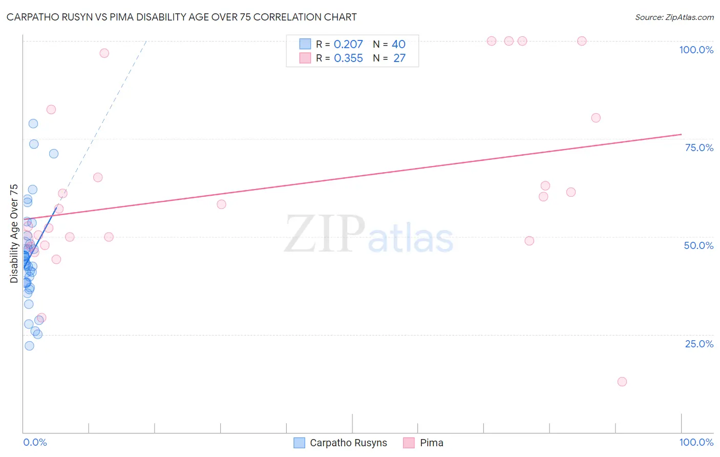 Carpatho Rusyn vs Pima Disability Age Over 75