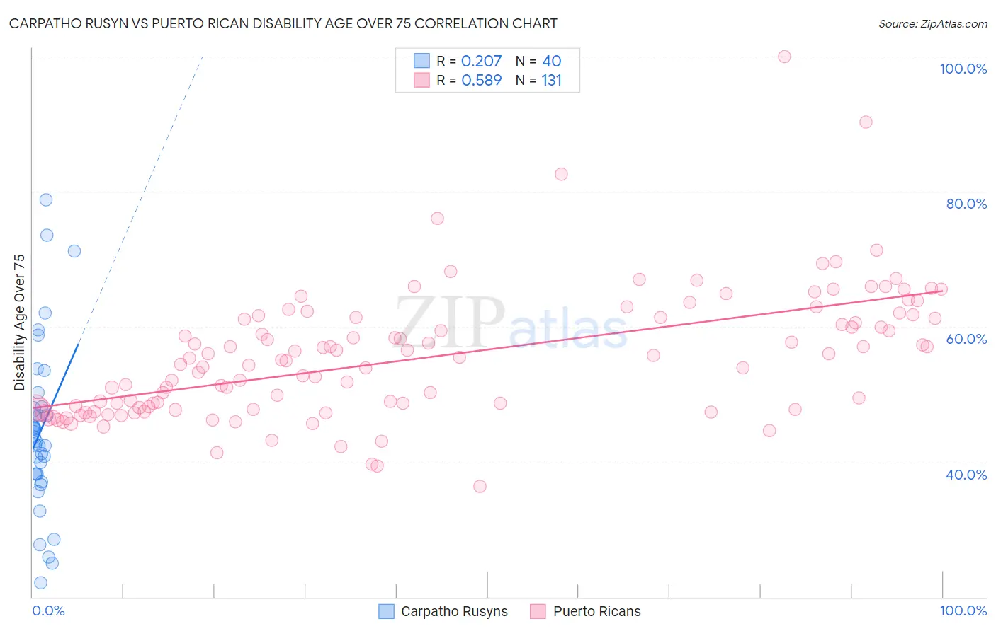 Carpatho Rusyn vs Puerto Rican Disability Age Over 75