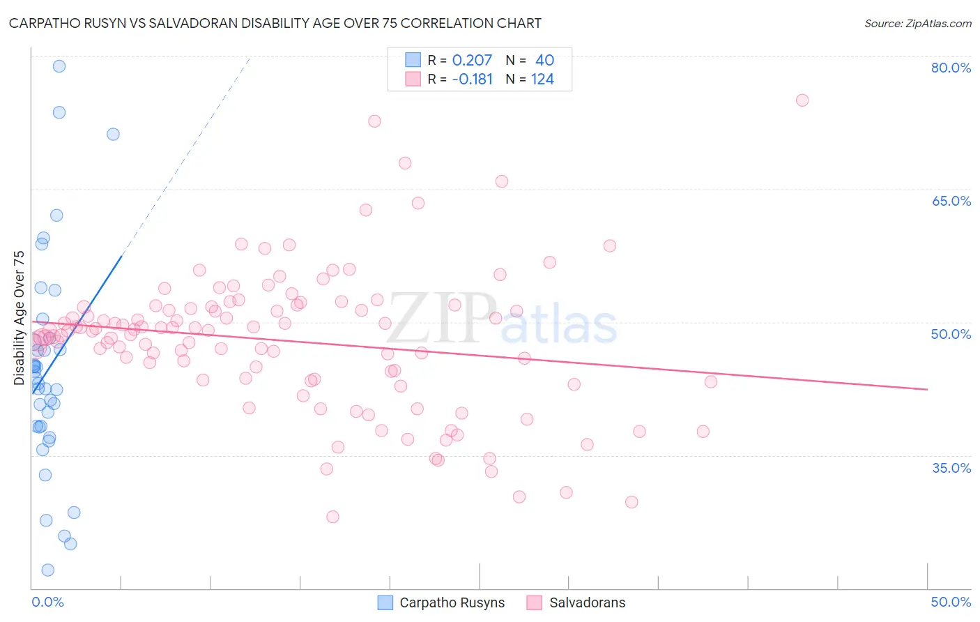 Carpatho Rusyn vs Salvadoran Disability Age Over 75